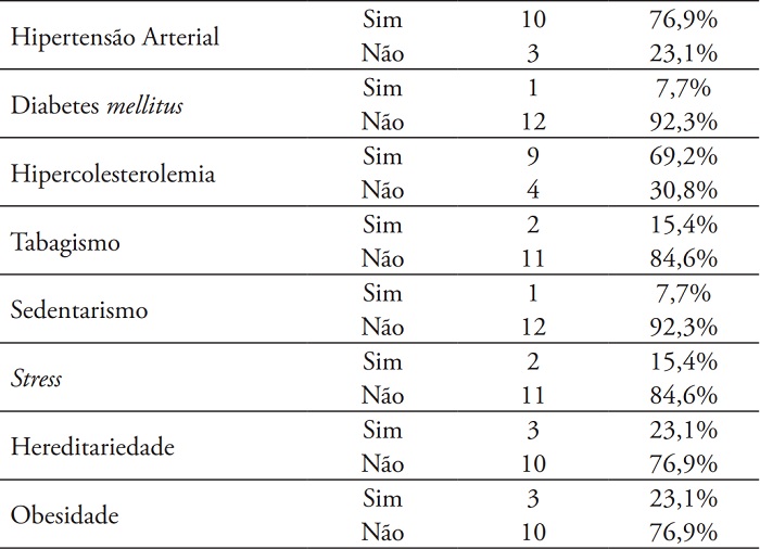Caracteriza&ccedil;&atilde;o da amostra de acordo com o tipo de FRCV (n = 13)