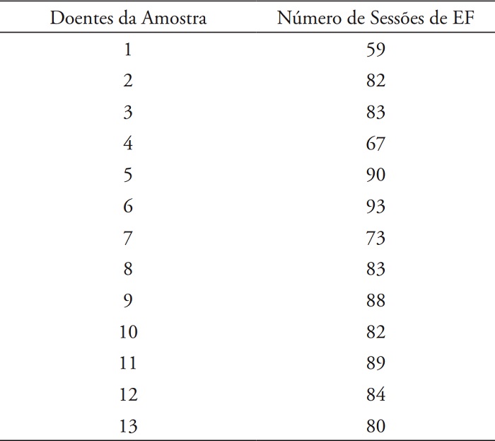 Caracteriza&ccedil;&atilde;o da amostra em fun&ccedil;&atilde;o do n&uacute;mero de sess&otilde;es de EF realizadas
por cada doente