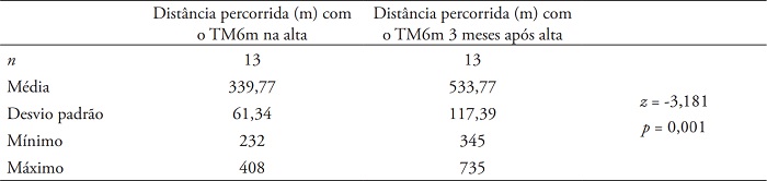 Caracteriza&ccedil;&atilde;o da amostra de acordo com a dist&acirc;ncia percorrida no TM6m