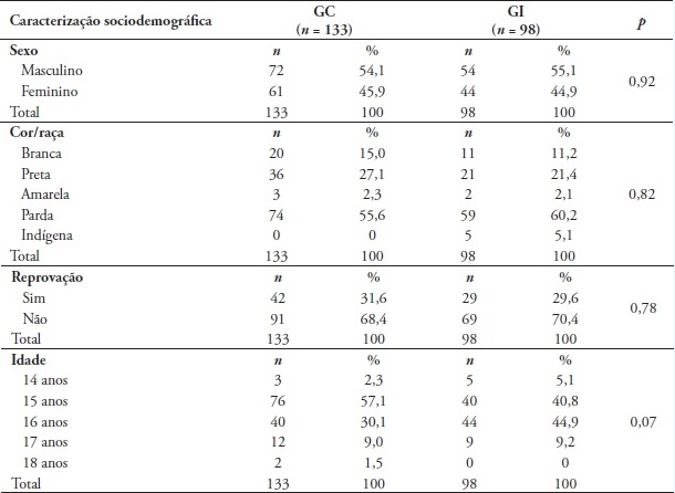 Caracteriza&ccedil;&atilde;o sociodemogr&aacute;fica dos adolescentes segundo sexo, cor/ra&ccedil;a,
reprova&ccedil;&atilde;o escolar e idade por meio do teste de qui-quadrado
