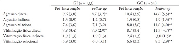 Compara&ccedil;&atilde;o entre os GIs e GCs em rela&ccedil;&atilde;o &agrave; agress&atilde;o e vitimiza&ccedil;&atilde;o nos
momentos pr&eacute;-interven&ccedil;&atilde;o e follow-up por meio do Teste t