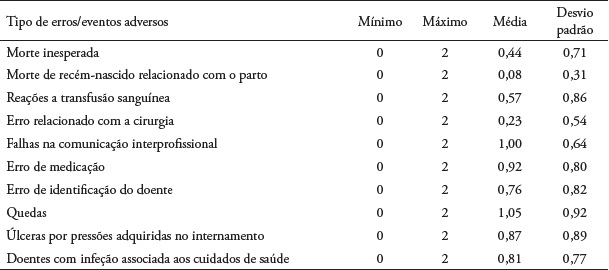 Estat&iacute;stica descritiva do tipo de erros/eventos adversos notificados