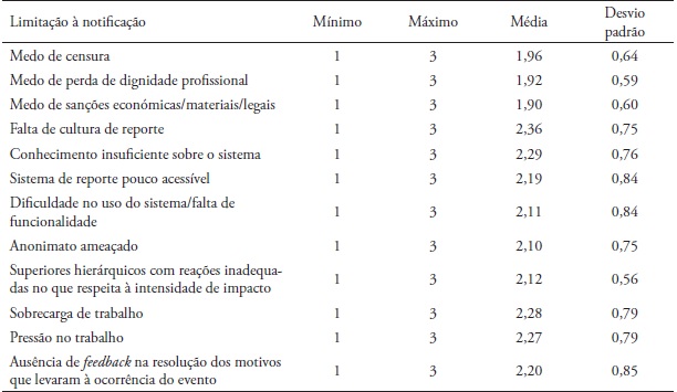 Estat&iacute;stica descritiva das limita&ccedil;&otilde;es &agrave; notifica&ccedil;&atilde;o