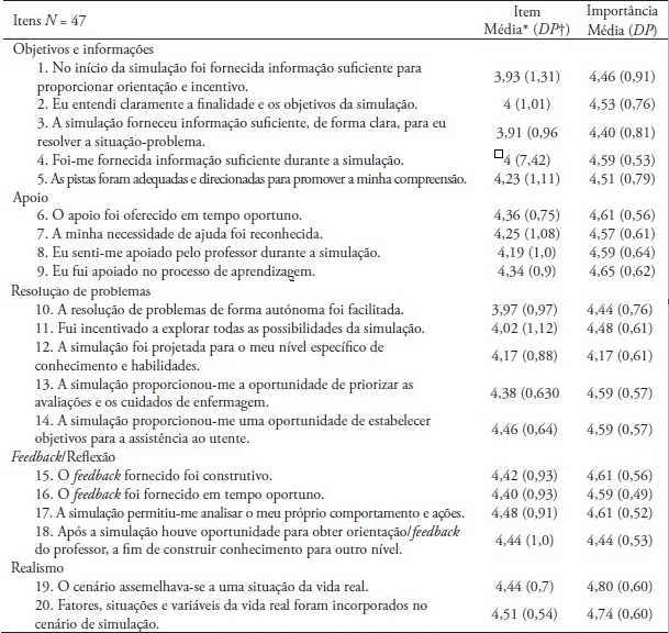 Escala de Design da Simulação, Item e Importância