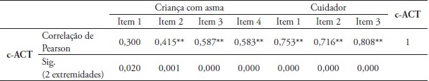 Coeficiente de Pearson entre itens e o score total do Instrumento c-ACT