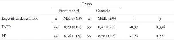 Resultados do teste t de Student relativamente &agrave;s expetativas de
resultado