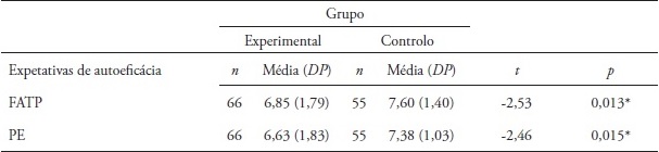 Resultados do teste t de Student relativamente &agrave;s expetativas de
autoefic&aacute;cia