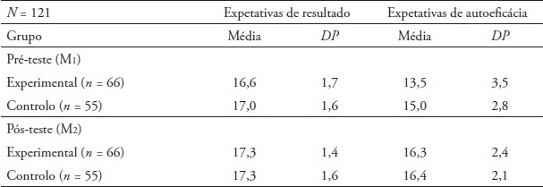 Autoefic&aacute;cia no trabalho de parto, por grupo, nos dois momentos de
avalia&ccedil;&atilde;o