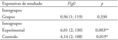 ANOVA para medidas repetidas, inter e intragrupos, nas expetativas de
resultado