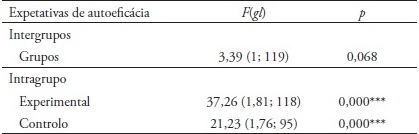 ANOVA para medidas repetidas, inter e intragrupos, nas expetativas de
autoefic&aacute;cia