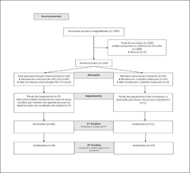  Diagrama do processo de randomiza&ccedil;&atilde;o dos sujeitos.