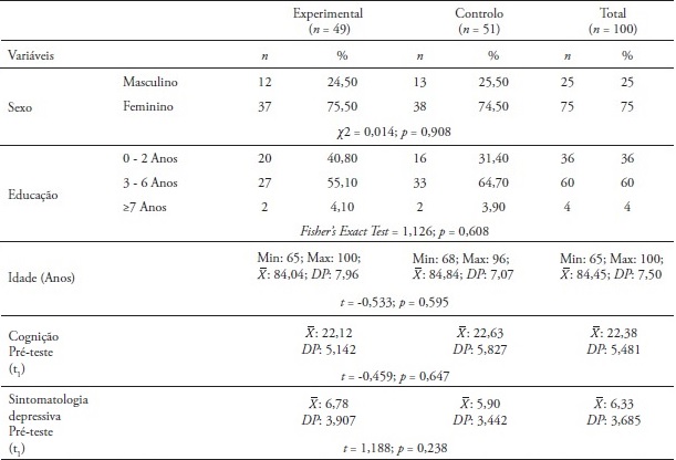 Caracter&iacute;sticas iniciais da amostra e as compara&ccedil;&otilde;es entre os grupos
relativos aos dados sociodemogr&aacute;ficos e cl&iacute;nicos dos sujeitos
