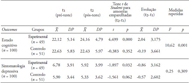 Evolu&ccedil;&atilde;o do GE e do GC relativamente ao estado cognitivo e sintomatologia
depressiva dos idosos, incluindo ITT