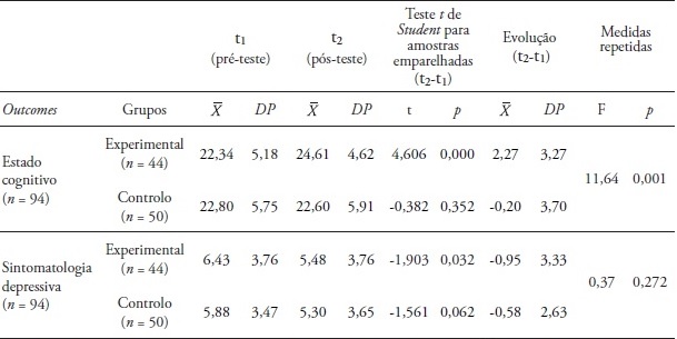 Evolu&ccedil;&atilde;o do GE e do GC relativamente ao estado cognitivo e sintomatologia
depressiva dos idosos, excluindo ITT