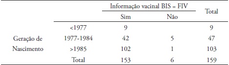 Informa&ccedil;&atilde;o vacinal coincidente registada no BIS e na FIV
