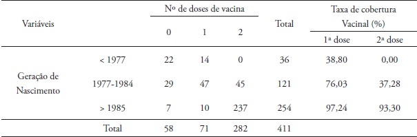 Evolu&ccedil;&atilde;o do estado vacinal na amostra estudada