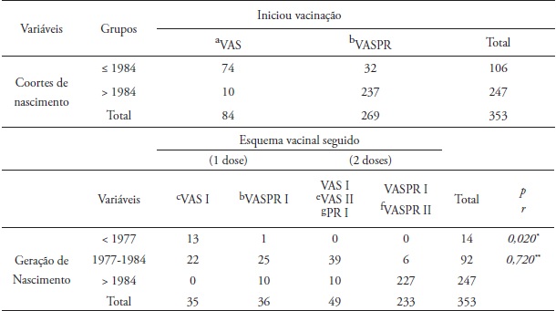 Esquema vacinal seguido tendo em conta a gera&ccedil;&atilde;o de nascimento a partir
da qual j&aacute; era poderia receber a formula&ccedil;&atilde;o VASPR