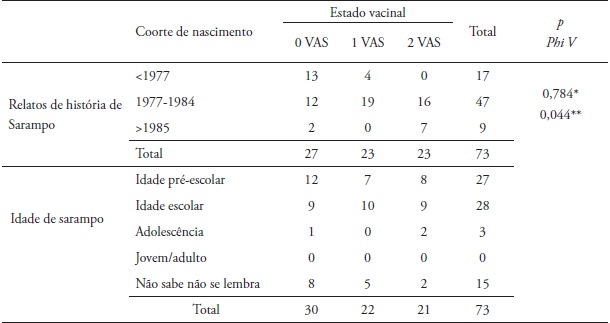Relatos de hist&oacute;ria positiva de sarampo por estado vacinal, gera&ccedil;&atilde;o de
nacimento e idade de ocorr&ecirc;ncia da doen&ccedil;a