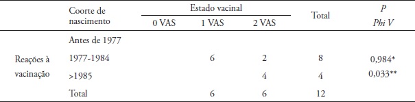Relatos de re&ccedil;&otilde;es adversa &agrave; vacina&ccedil;&atilde;o por estado vacinal e gera&ccedil;&atilde;o de
nascimento
