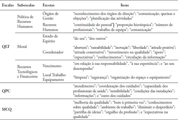 Escalas, subescalas, facetas e itens constituintes do IASP