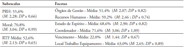 Satisfação profissional da dimensão QLT por subescalas e facetas