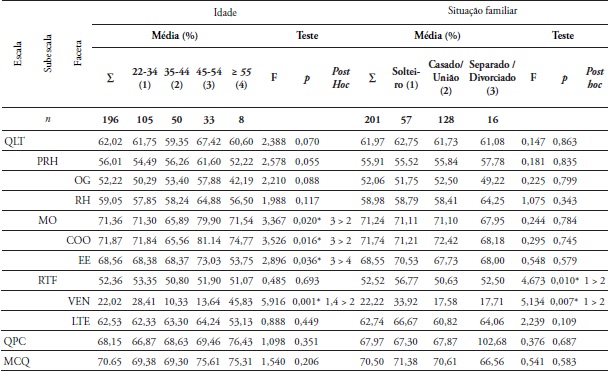 Satisfação profissional segundo a idade e situação familiar