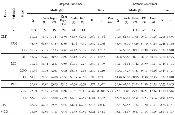 Satisfação profissional segundo a categoria profissional e formação
académica