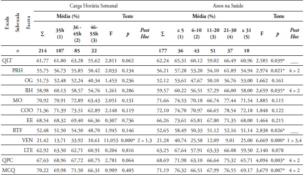 Satisfação profissional segundo a carga horária semanal e anos na saúde