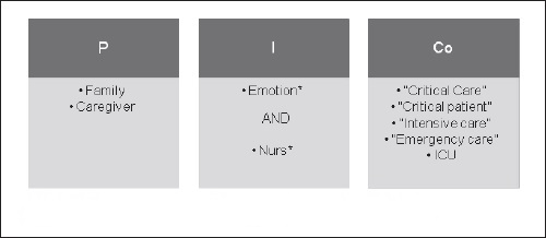 Descritores utilizados na pesquisa em base de dados.
