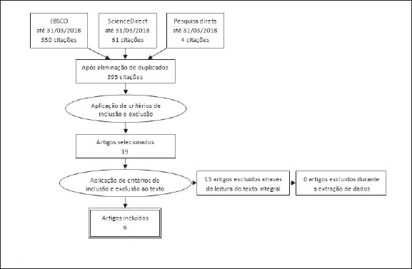 Resultado da aplicação dos critérios de inclusão e
exclusão.
