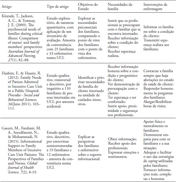 Síntese dos artigos analisados