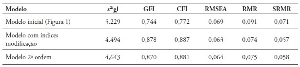 Índices de ajustamento global