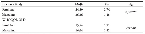 Teste t de Student para compara&ccedil;&atilde;o de pontua&ccedil;&otilde;es m&eacute;dias obtidas no Lawton
e Brody e pontua&ccedil;&atilde;o WHOQOL-OLD, segundo o sexo dos idosos