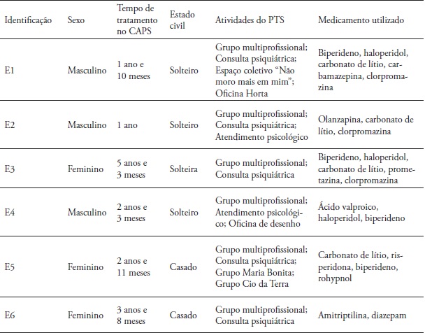 Caracteriza&ccedil;&atilde;o dos participantes da pesquisa