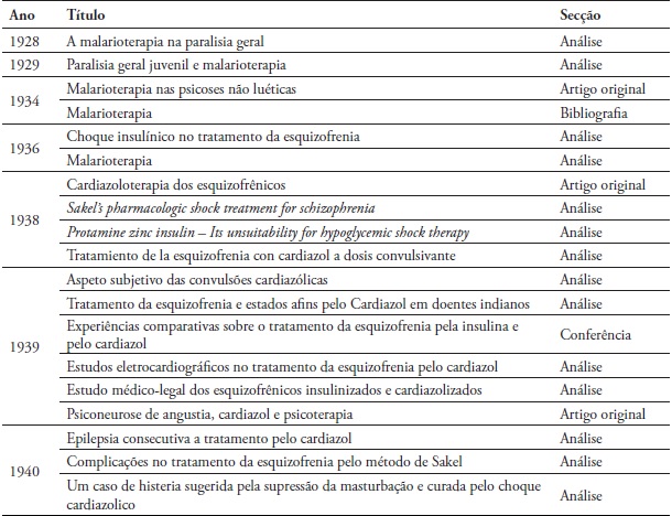 Publicações nos Arquivos Brasileiros de Neurologia e Psiquiatria, entre
1928 e 1940