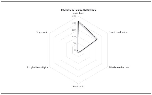 Grfico radar da distribuio das complicaes em funo de necessidades bsicas/processos complexos do modo fisiolgico de adaptao.