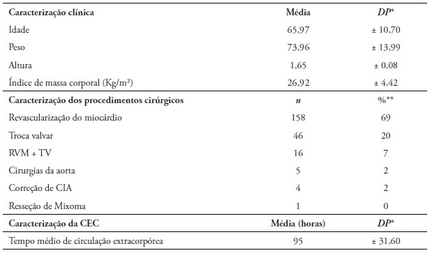 Caracterizao clnica e tipos de procedimentos dos participantes submetidos  cirurgia cardaca. Rio de Janeiro, RJ, Brasil, 2013 - 2015