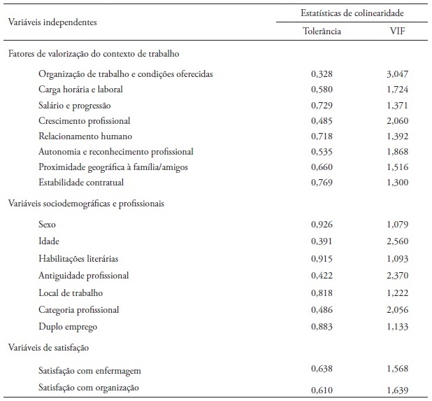 Medida de toler&acirc;ncia e VIF das vari&aacute;veis independentes: fatores de
valoriza&ccedil;&atilde;o do contexto de trabalho; vari&aacute;veis sociodemogr&aacute;ficas e
profissionais; vari&aacute;veis de satisfa&ccedil;&atilde;o