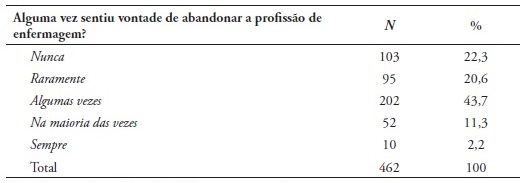 Estat&iacute;sticas resumo da vari&aacute;vel &ldquo;Propens&atilde;o para a mudan&ccedil;a de profiss&atilde;o&rdquo;