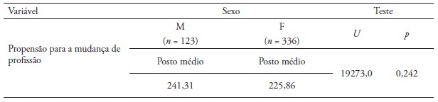 Resultados do teste de Mann-Whitney para as vari&aacute;veis &lsquo;propens&atilde;o para a
mudan&ccedil;a de profiss&atilde;o&rsquo; e &lsquo;sexo&rsquo;