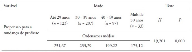 Resultados do teste de Kruskal-Wallis para as vari&aacute;veis &rsquo;propens&atilde;o para a
mudan&ccedil;a de profiss&atilde;o&rsquo; e &lsquo;idade&rsquo;