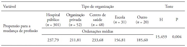 Resultados do teste de Kruskal-Wallis para as vari&aacute;veis &lsquo;propens&atilde;o para a
mudan&ccedil;a de profiss&atilde;o&rsquo; e&rsquo; tipo de organiza&ccedil;&atilde;o&rsquo;