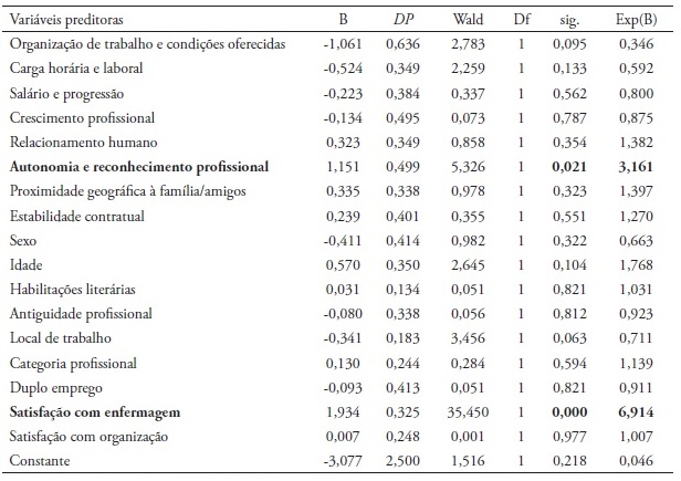 Estat&iacute;sticas do modelo de regress&atilde;o da propens&atilde;o para a mudan&ccedil;a de
profiss&atilde;o