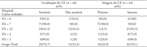 Distribui&ccedil;&atilde;o da localiza&ccedil;&atilde;o e presen&ccedil;a de selagem nos carros de
emerg&ecirc;ncia