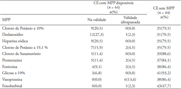 Distribui&ccedil;&atilde;o dos medicamentos potencialmente perigosos segundo a
disponibilidade e validade nos carros de emerg&ecirc;ncia