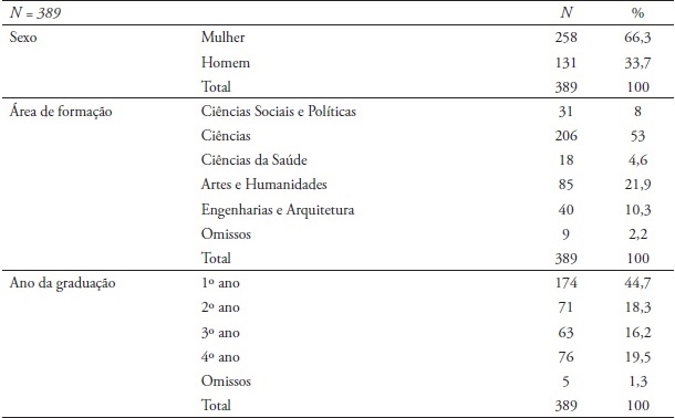 Caracterização dos estudantes que compõem a amostra e responderam ao questionário