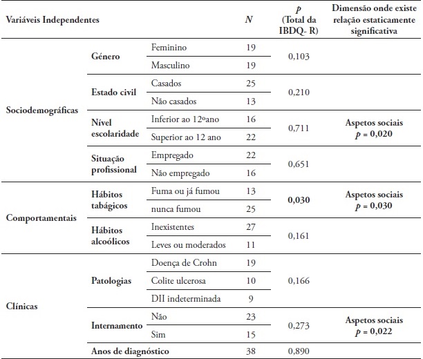 Rela&ccedil;&atilde;o entre a vari&aacute;vel dependente (QV) e as variedades independentes