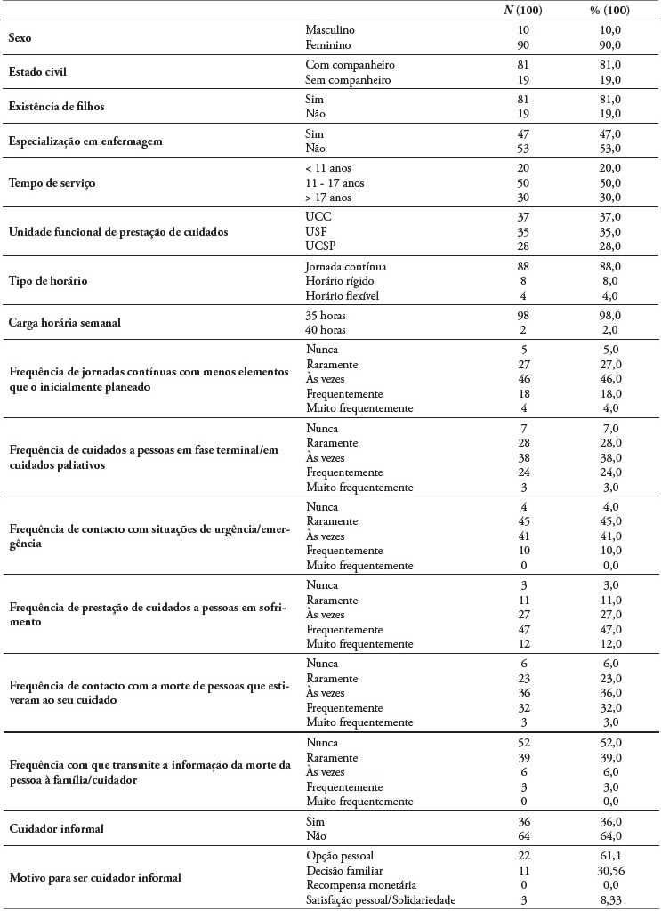 Caracteriza&ccedil;&atilde;o sociodemogr&aacute;fica e profissional dos participantes