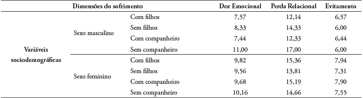 Compara&ccedil;&atilde;o das m&eacute;dias das dimens&otilde;es do sofrimento em fun&ccedil;&atilde;o das vari&aacute;veis sociodemogr&aacute;ficas (sexo, estado civil e exist&ecirc;ncia de filhos)