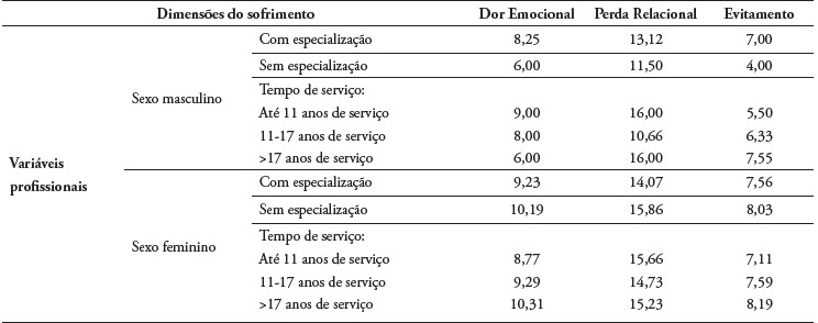 Compara&ccedil;&atilde;o das m&eacute;dias das dimens&otilde;es do sofrimento em fun&ccedil;&atilde;o das vari&aacute;veis profissionais (especializa&ccedil;&atilde;o em enfermagem e tempo de servi&ccedil;o)